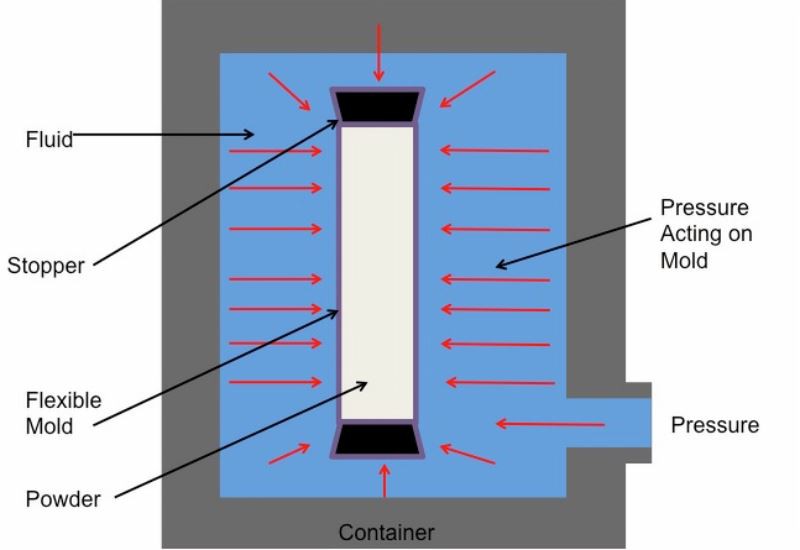 electric cold isostatic press