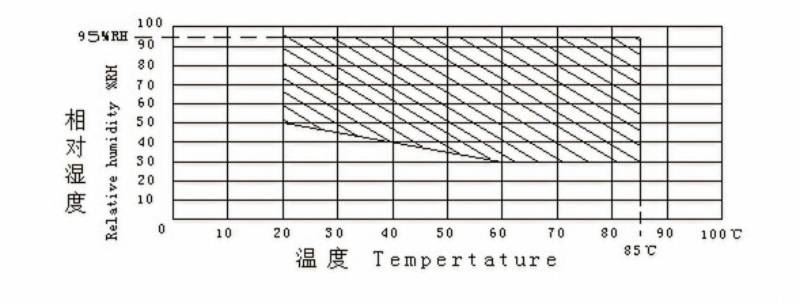 temperature and humidity box